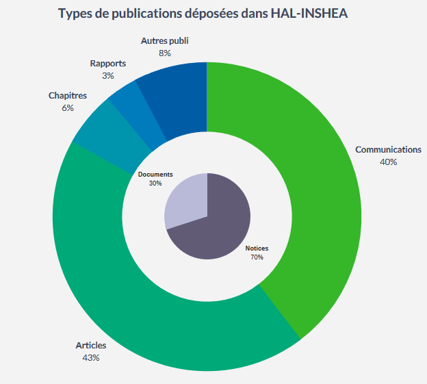 Types de publications déposées dans HAL-INSHEA : 30% de documents et 70% de notices. Mais encore : 43% d'articles, 40% de communications, 6% de chapitres, 3% de rapports, 8% d'autres publications