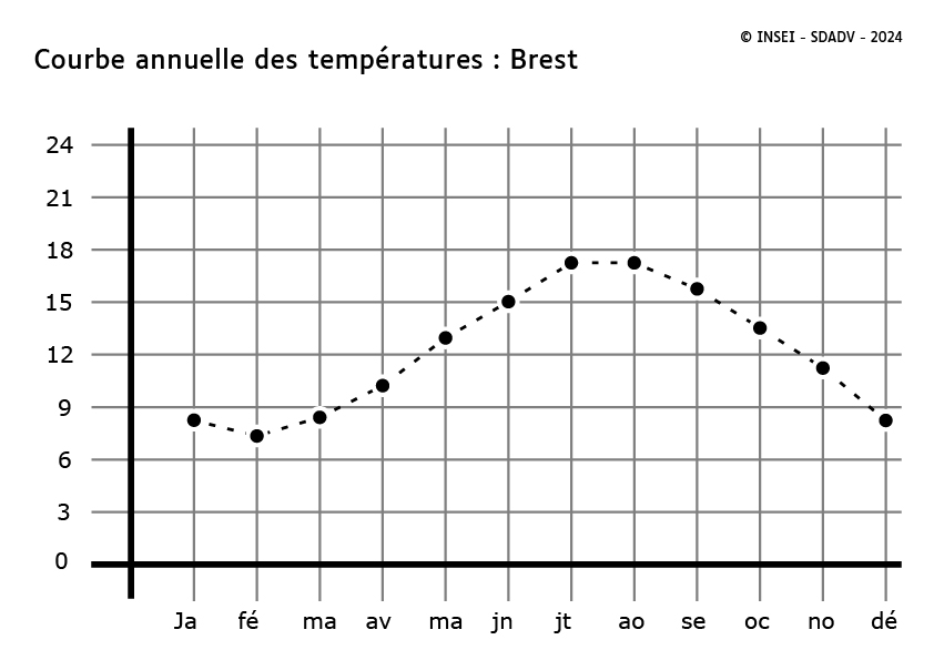 Courbes de températures : Villes de France